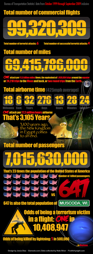 Illustration for article titled The True Odds of Airborne Terror Chart